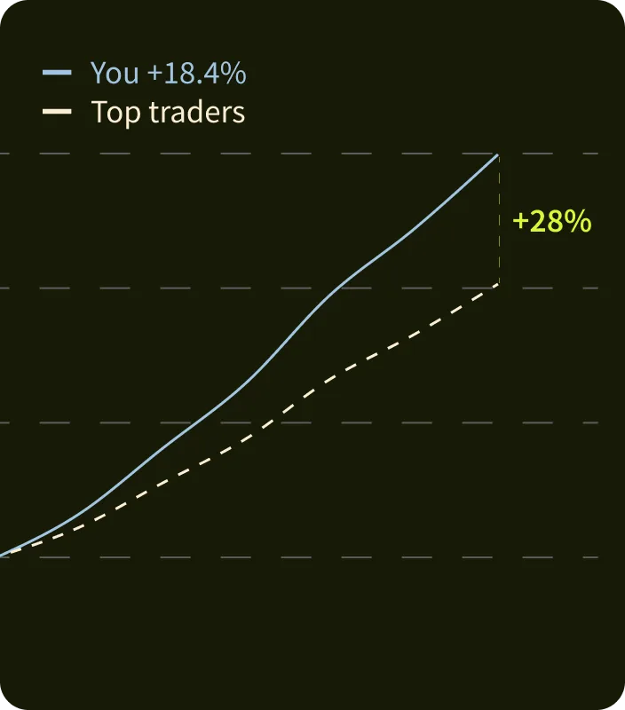 Your return compared with the top traders