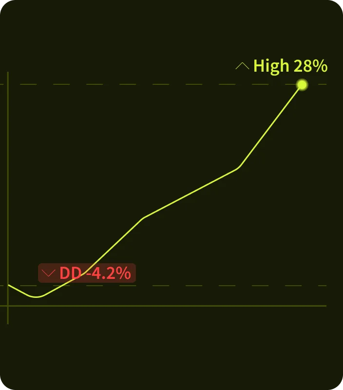 Return highs and drawdown patterns over time