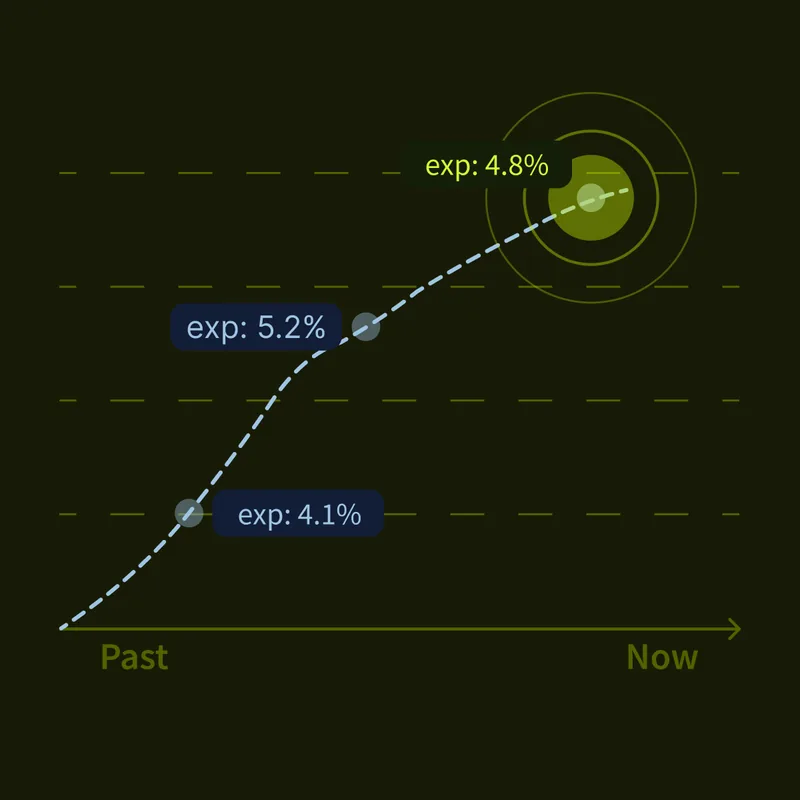 Exposure readings tracked from past to now