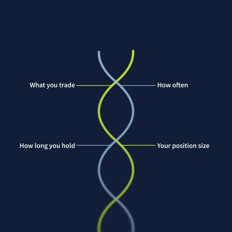What you trade, how often, how long you hold and your position size