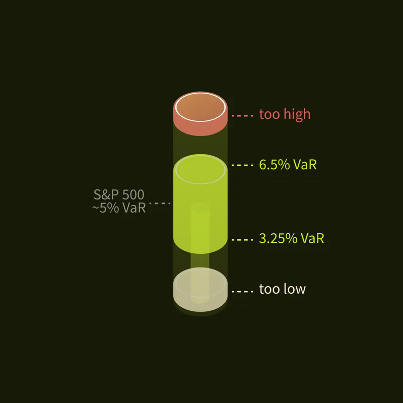A risk band held between 3.25% and 6.5% Value at Risk